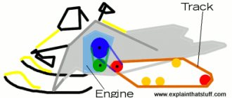 photo of how a snowmobile works